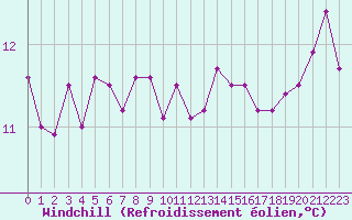 Courbe du refroidissement olien pour Ploeren (56)
