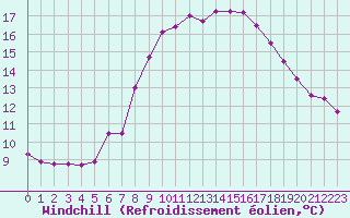 Courbe du refroidissement olien pour La Fretaz (Sw)
