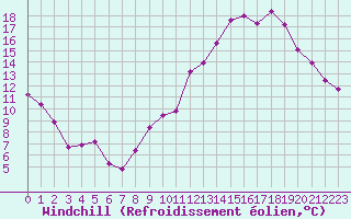 Courbe du refroidissement olien pour Avord (18)