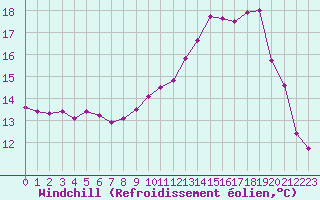 Courbe du refroidissement olien pour Cap Ferret (33)