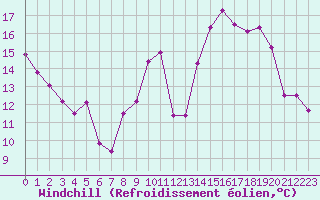 Courbe du refroidissement olien pour Saint-Nazaire-d
