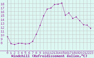 Courbe du refroidissement olien pour Constance (All)