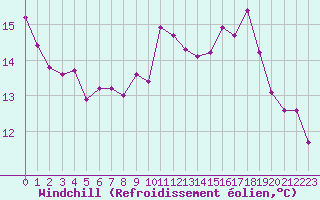 Courbe du refroidissement olien pour Gujan-Mestras (33)