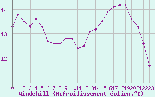 Courbe du refroidissement olien pour Valence d