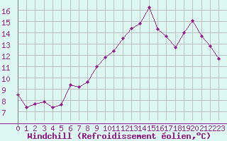 Courbe du refroidissement olien pour Hd-Bazouges (35)