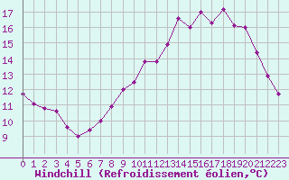 Courbe du refroidissement olien pour Variscourt (02)
