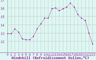 Courbe du refroidissement olien pour Cap de la Hve (76)