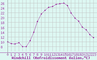 Courbe du refroidissement olien pour Rimnicu Vilcea
