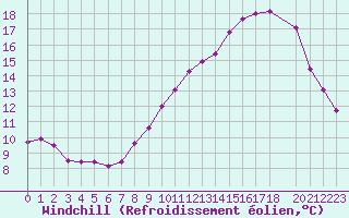 Courbe du refroidissement olien pour Nris-les-Bains (03)