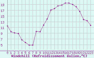 Courbe du refroidissement olien pour Colmar (68)