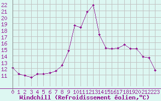 Courbe du refroidissement olien pour Lans-en-Vercors (38)