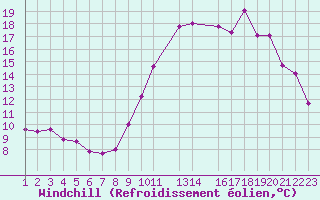 Courbe du refroidissement olien pour Ernage (Be)