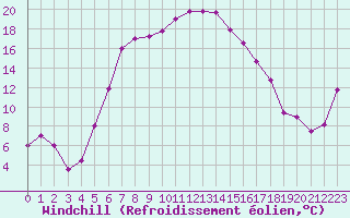 Courbe du refroidissement olien pour Bandirma