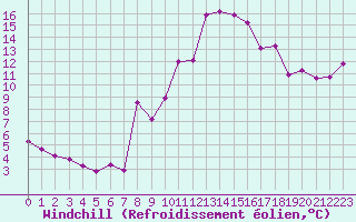 Courbe du refroidissement olien pour Plussin (42)