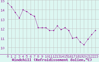 Courbe du refroidissement olien pour Cap Pertusato (2A)