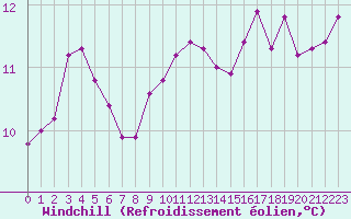 Courbe du refroidissement olien pour Le Talut - Belle-Ile (56)