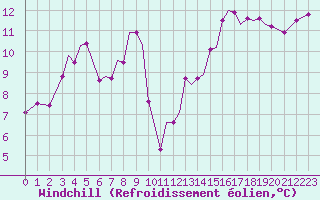 Courbe du refroidissement olien pour Guernesey (UK)