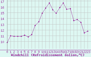 Courbe du refroidissement olien pour Constance (All)