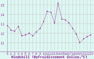 Courbe du refroidissement olien pour Pila-Canale (2A)