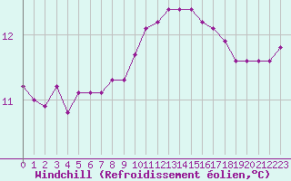 Courbe du refroidissement olien pour Mouilleron-le-Captif (85)