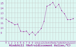 Courbe du refroidissement olien pour Ambrieu (01)