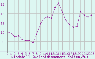 Courbe du refroidissement olien pour Cap Corse (2B)