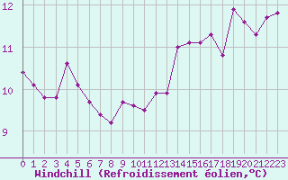 Courbe du refroidissement olien pour Poitiers (86)