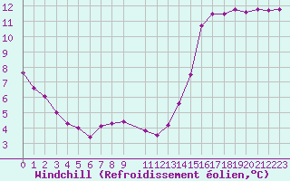 Courbe du refroidissement olien pour Ste (34)