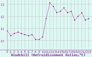 Courbe du refroidissement olien pour Montredon des Corbires (11)
