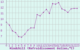 Courbe du refroidissement olien pour Gignac (34)