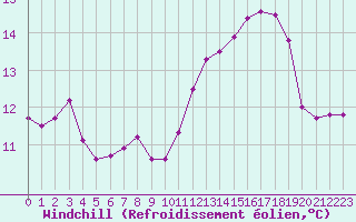 Courbe du refroidissement olien pour Limoges (87)