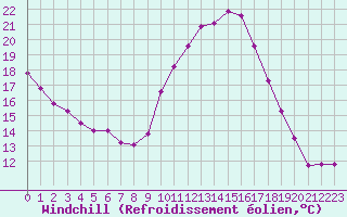 Courbe du refroidissement olien pour Nonaville (16)