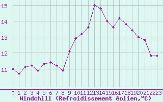 Courbe du refroidissement olien pour Rennes (35)