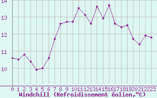 Courbe du refroidissement olien pour Les Charbonnires (Sw)