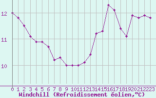 Courbe du refroidissement olien pour La Chapelle-Bouxic (35)