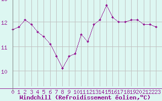 Courbe du refroidissement olien pour Quimperl (29)