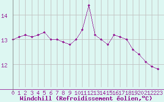 Courbe du refroidissement olien pour Leucate (11)