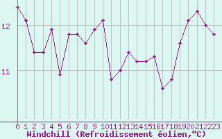 Courbe du refroidissement olien pour Cap Sagro (2B)