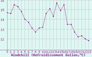 Courbe du refroidissement olien pour Clarac (31)