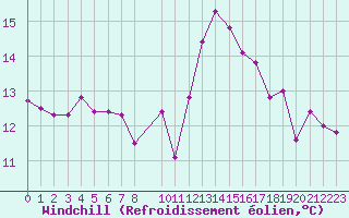 Courbe du refroidissement olien pour Pointe du Raz (29)