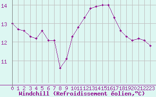 Courbe du refroidissement olien pour Dijon / Longvic (21)