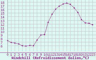 Courbe du refroidissement olien pour Grenoble/agglo Le Versoud (38)