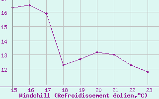 Courbe du refroidissement olien pour Chivres (Be)