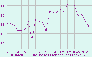Courbe du refroidissement olien pour Maseskar