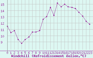 Courbe du refroidissement olien pour Aniane (34)