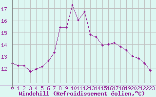 Courbe du refroidissement olien pour Chateau-d-Oex