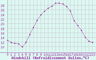 Courbe du refroidissement olien pour Valjevo