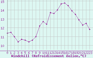 Courbe du refroidissement olien pour Saint-Martial-de-Vitaterne (17)