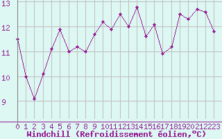 Courbe du refroidissement olien pour Ile Rousse (2B)