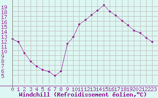 Courbe du refroidissement olien pour Trgueux (22)